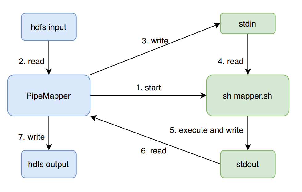 Hadoop Streaming Mapper 运行流程